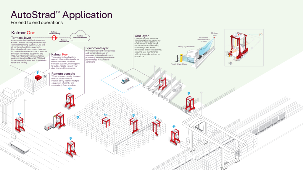 NB_Kalmar AutoStradTM Application for end to end operations_EN