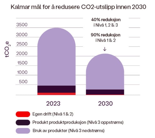 Decarbonisation target graph_Norwegian.jpg